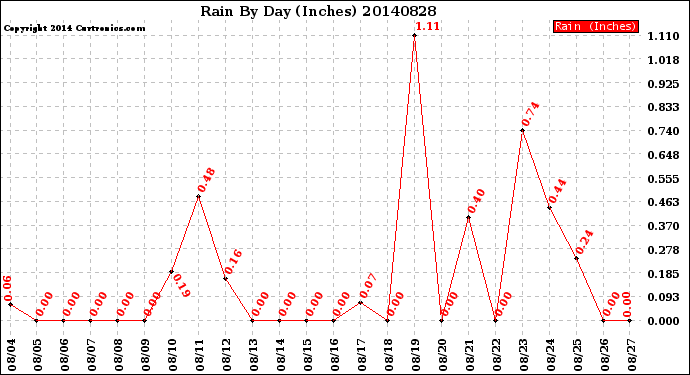 Milwaukee Weather Rain<br>By Day<br>(Inches)