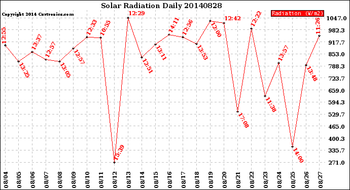 Milwaukee Weather Solar Radiation<br>Daily