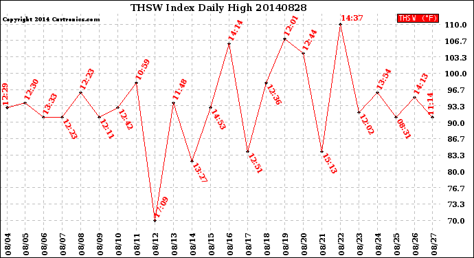 Milwaukee Weather THSW Index<br>Daily High