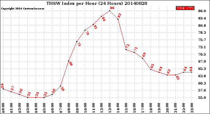 Milwaukee Weather THSW Index<br>per Hour<br>(24 Hours)