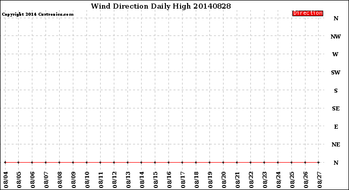 Milwaukee Weather Wind Direction<br>Daily High