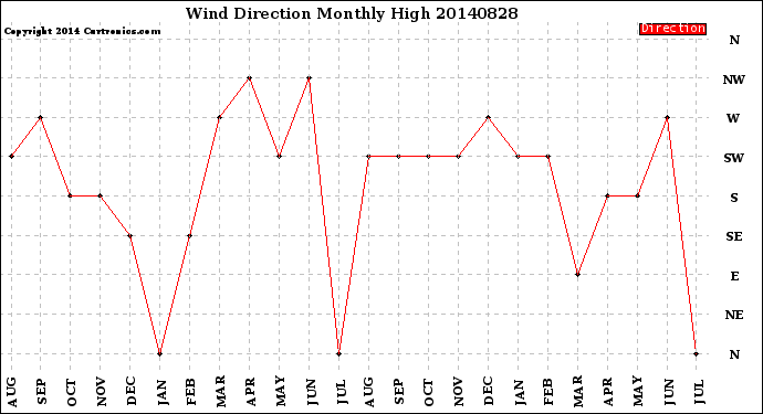 Milwaukee Weather Wind Direction<br>Monthly High