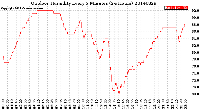 Milwaukee Weather Outdoor Humidity<br>Every 5 Minutes<br>(24 Hours)