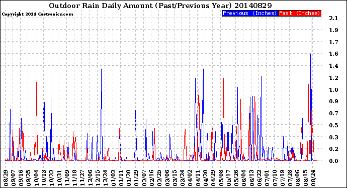 Milwaukee Weather Outdoor Rain<br>Daily Amount<br>(Past/Previous Year)