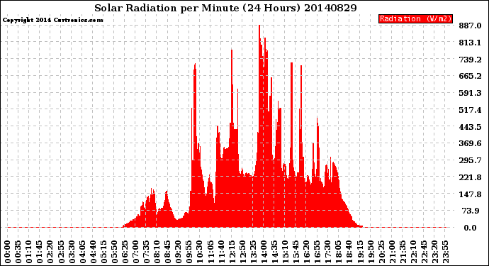 Milwaukee Weather Solar Radiation<br>per Minute<br>(24 Hours)