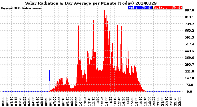 Milwaukee Weather Solar Radiation<br>& Day Average<br>per Minute<br>(Today)