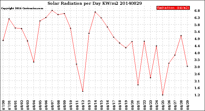 Milwaukee Weather Solar Radiation<br>per Day KW/m2