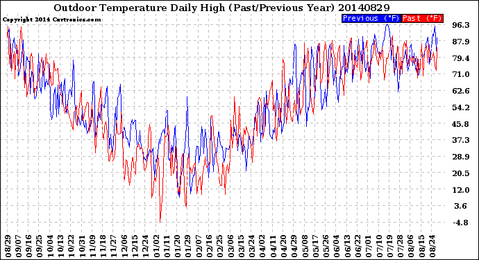 Milwaukee Weather Outdoor Temperature<br>Daily High<br>(Past/Previous Year)