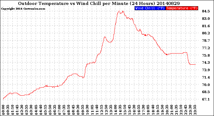 Milwaukee Weather Outdoor Temperature<br>vs Wind Chill<br>per Minute<br>(24 Hours)