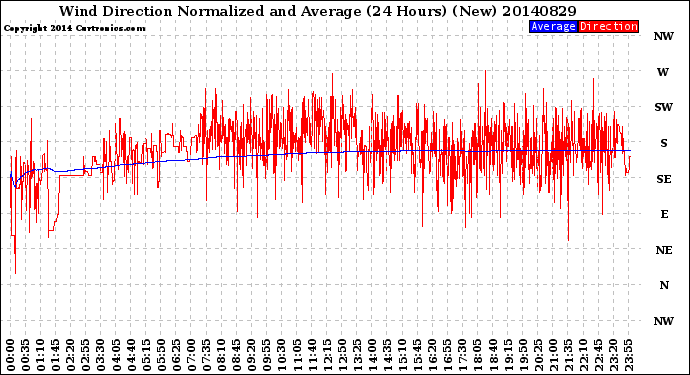 Milwaukee Weather Wind Direction<br>Normalized and Average<br>(24 Hours) (New)