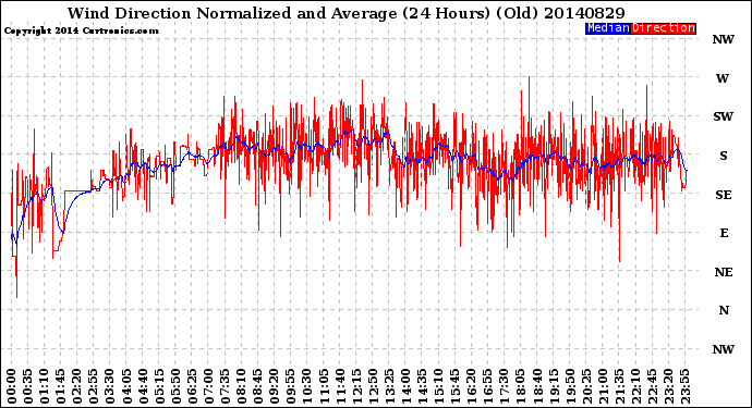 Milwaukee Weather Wind Direction<br>Normalized and Average<br>(24 Hours) (Old)