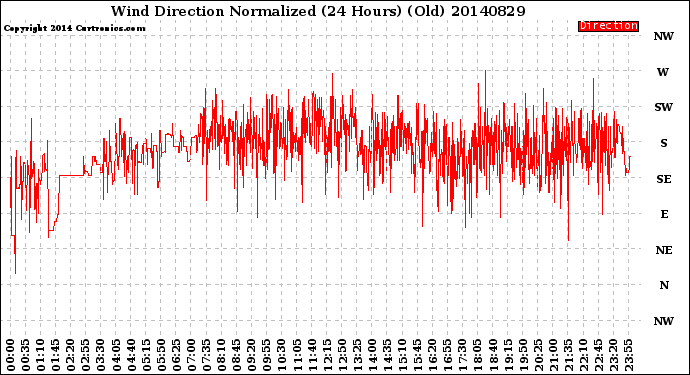 Milwaukee Weather Wind Direction<br>Normalized<br>(24 Hours) (Old)