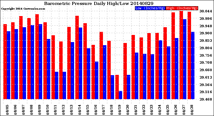 Milwaukee Weather Barometric Pressure<br>Daily High/Low