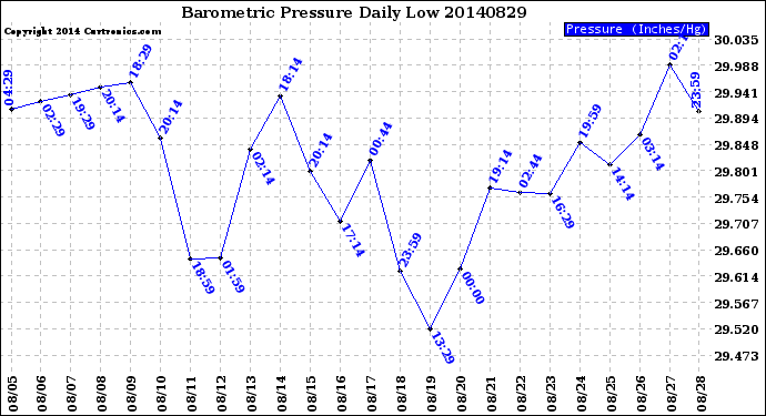 Milwaukee Weather Barometric Pressure<br>Daily Low