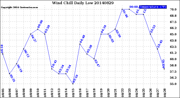 Milwaukee Weather Wind Chill<br>Daily Low