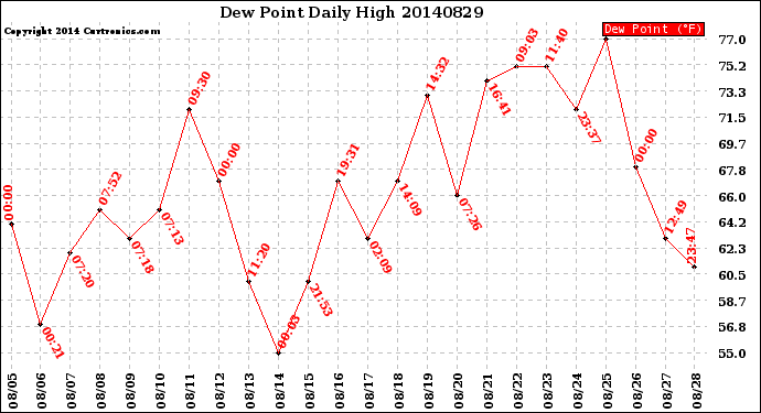 Milwaukee Weather Dew Point<br>Daily High