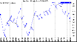 Milwaukee Weather Dew Point<br>Daily Low