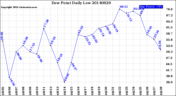 Milwaukee Weather Dew Point<br>Daily Low