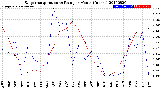 Milwaukee Weather Evapotranspiration<br>vs Rain per Month<br>(Inches)