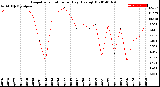 Milwaukee Weather Evapotranspiration<br>per Day (Ozs sq/ft)