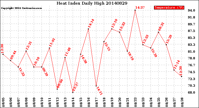 Milwaukee Weather Heat Index<br>Daily High