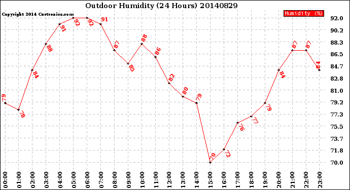 Milwaukee Weather Outdoor Humidity<br>(24 Hours)