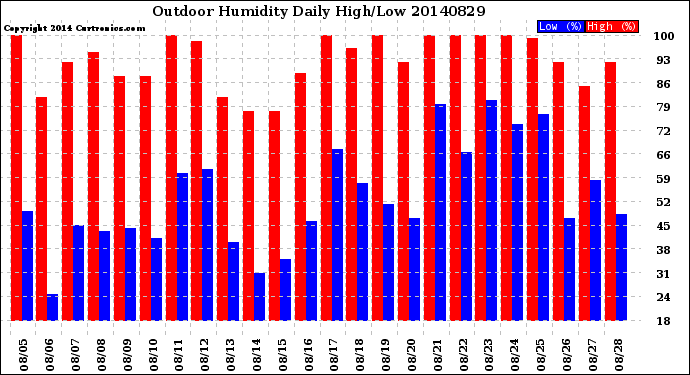 Milwaukee Weather Outdoor Humidity<br>Daily High/Low