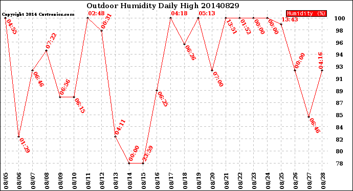 Milwaukee Weather Outdoor Humidity<br>Daily High