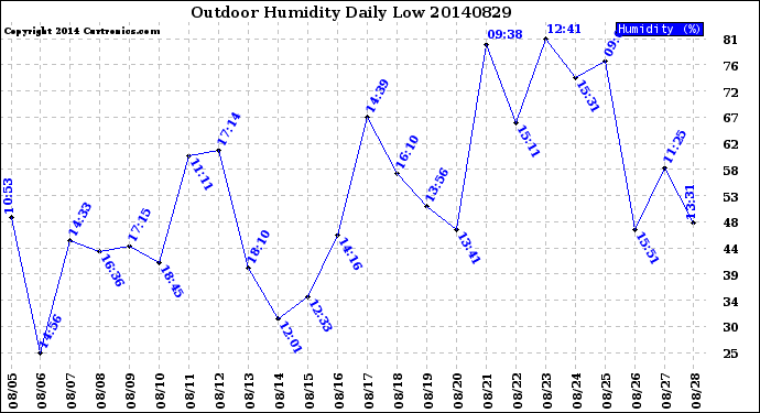 Milwaukee Weather Outdoor Humidity<br>Daily Low