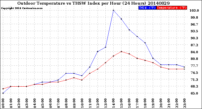 Milwaukee Weather Outdoor Temperature<br>vs THSW Index<br>per Hour<br>(24 Hours)