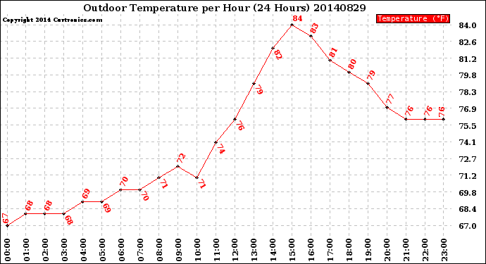 Milwaukee Weather Outdoor Temperature<br>per Hour<br>(24 Hours)