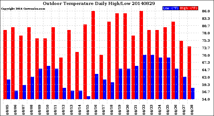 Milwaukee Weather Outdoor Temperature<br>Daily High/Low