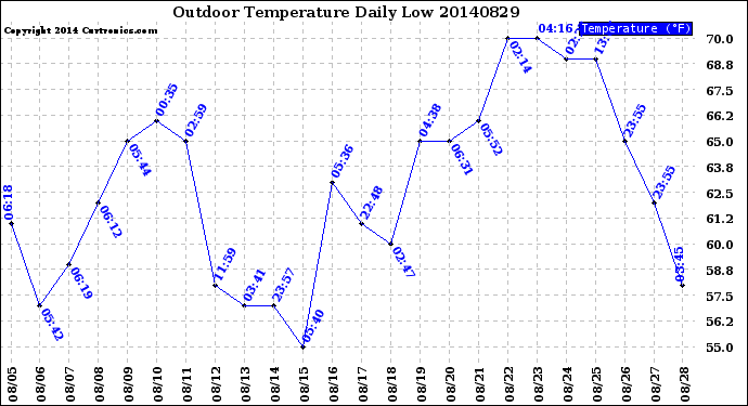 Milwaukee Weather Outdoor Temperature<br>Daily Low