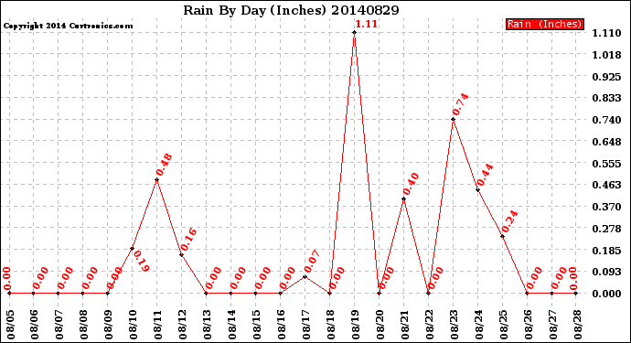 Milwaukee Weather Rain<br>By Day<br>(Inches)