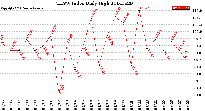 Milwaukee Weather THSW Index<br>Daily High