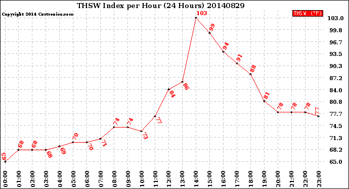 Milwaukee Weather THSW Index<br>per Hour<br>(24 Hours)