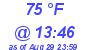 Milwaukee Weather Dewpoint High High Today