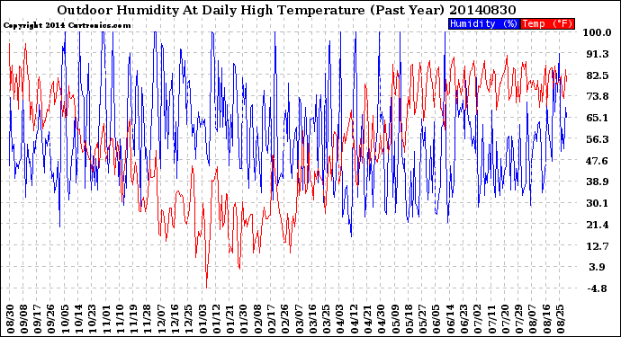 Milwaukee Weather Outdoor Humidity<br>At Daily High<br>Temperature<br>(Past Year)