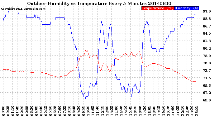 Milwaukee Weather Outdoor Humidity<br>vs Temperature<br>Every 5 Minutes