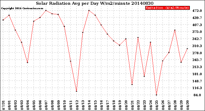 Milwaukee Weather Solar Radiation<br>Avg per Day W/m2/minute