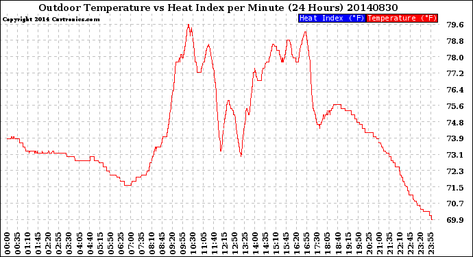 Milwaukee Weather Outdoor Temperature<br>vs Heat Index<br>per Minute<br>(24 Hours)