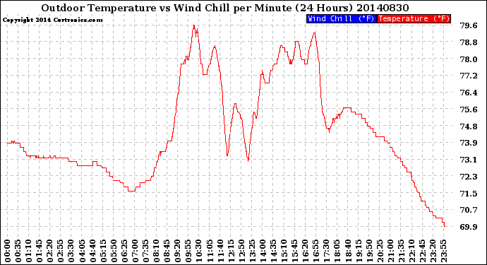 Milwaukee Weather Outdoor Temperature<br>vs Wind Chill<br>per Minute<br>(24 Hours)