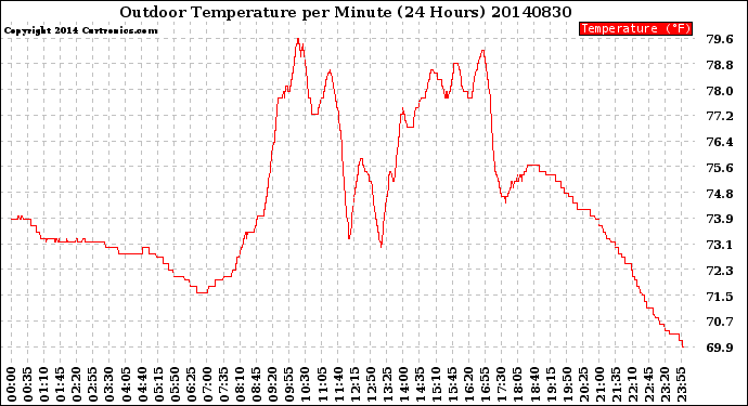 Milwaukee Weather Outdoor Temperature<br>per Minute<br>(24 Hours)