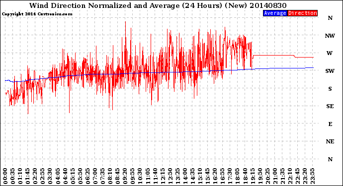 Milwaukee Weather Wind Direction<br>Normalized and Average<br>(24 Hours) (New)