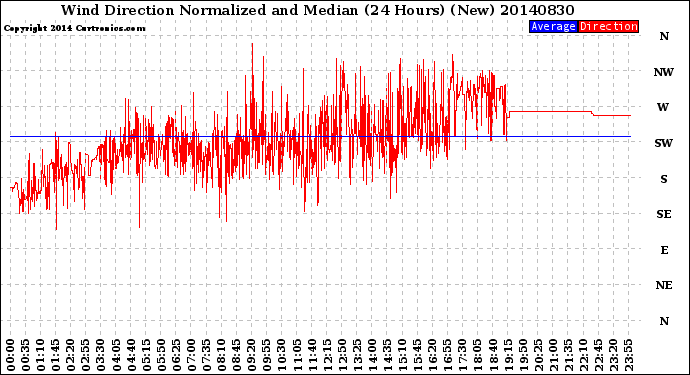 Milwaukee Weather Wind Direction<br>Normalized and Median<br>(24 Hours) (New)