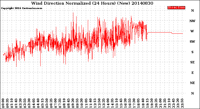 Milwaukee Weather Wind Direction<br>Normalized<br>(24 Hours) (New)