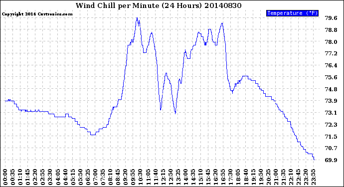 Milwaukee Weather Wind Chill<br>per Minute<br>(24 Hours)