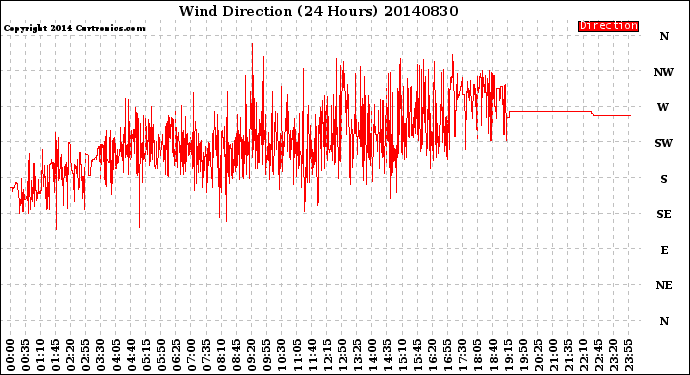 Milwaukee Weather Wind Direction<br>(24 Hours)