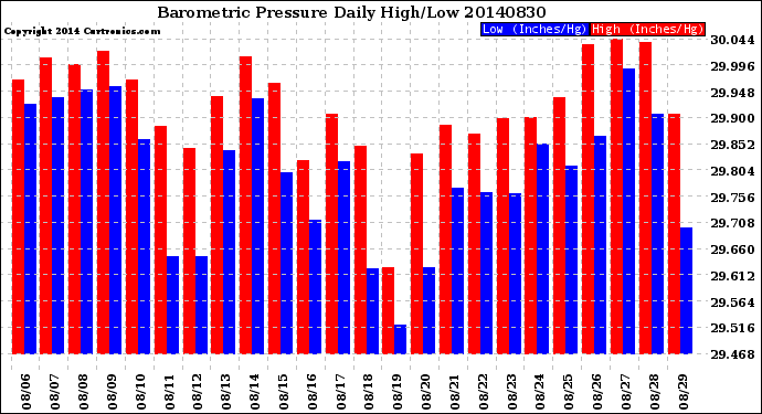 Milwaukee Weather Barometric Pressure<br>Daily High/Low