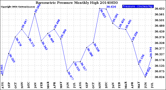 Milwaukee Weather Barometric Pressure<br>Monthly High